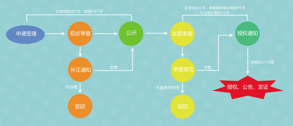 如何申請專利