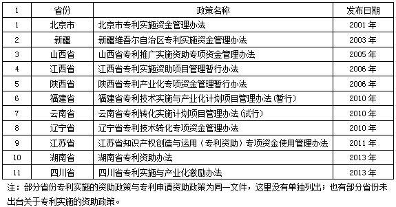 針對專利實(shí)施的資助政策匯總表